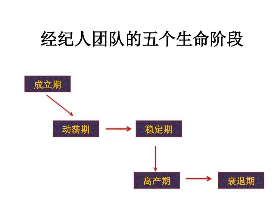 房产中介店长培训_第5页