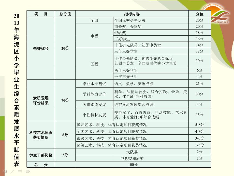 推荐分配方案解读小升初_第4页