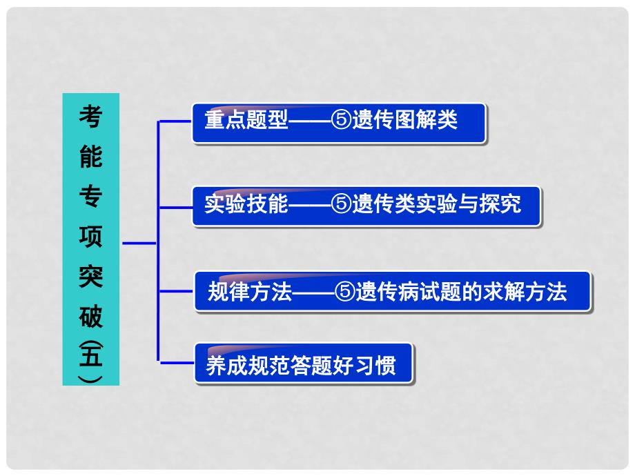 高考生物一轮复习 考能专项突破（五）课件 苏教版_第2页