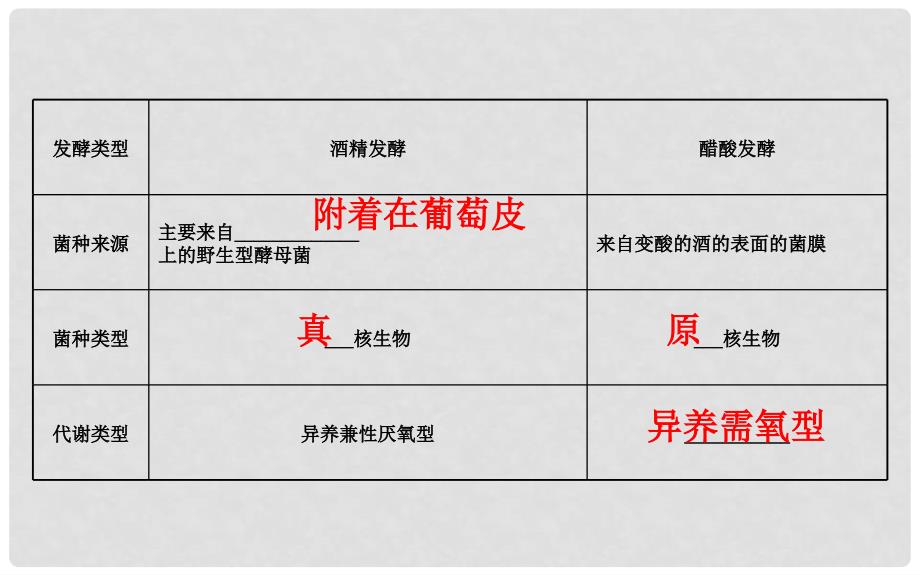 高考生物大一轮复习 高考预测 生物技术实践 1.1 传统发酵技术的应用课件（选修1）_第4页