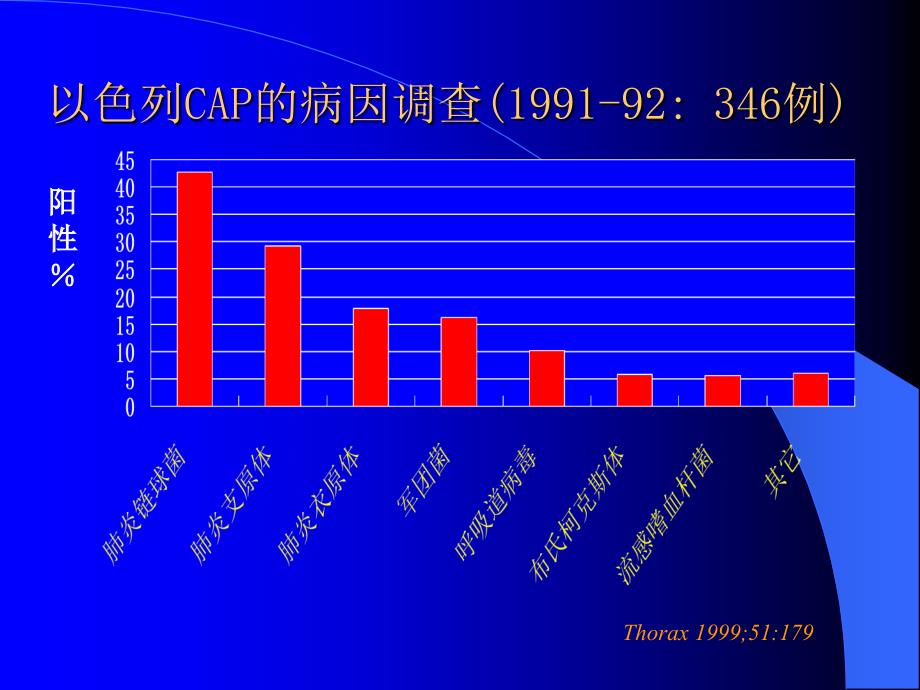 呼吸道感染常见病原菌ppt课件_第3页