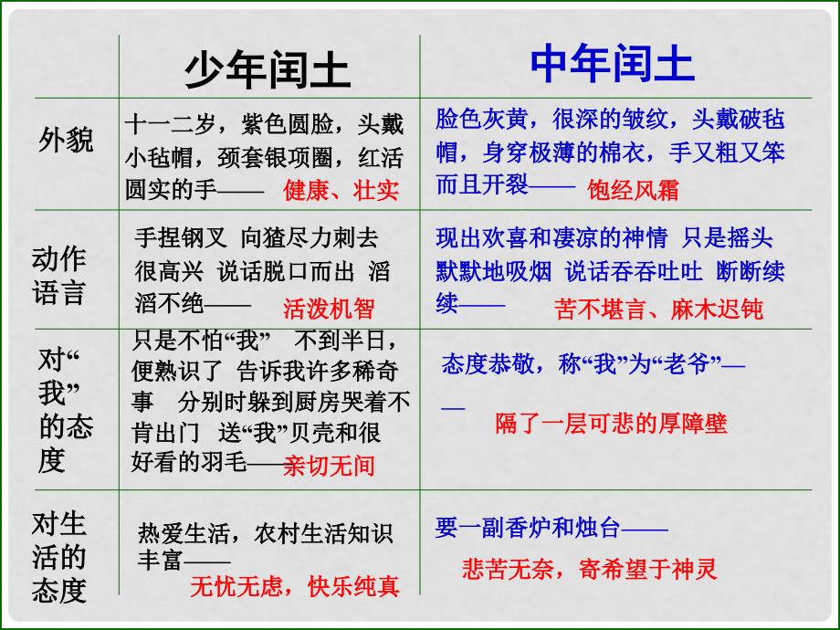 浙江省温州市第二十中学初中语文九年级语文上册 第三单元 第9课 故乡课件 新人教版_第4页