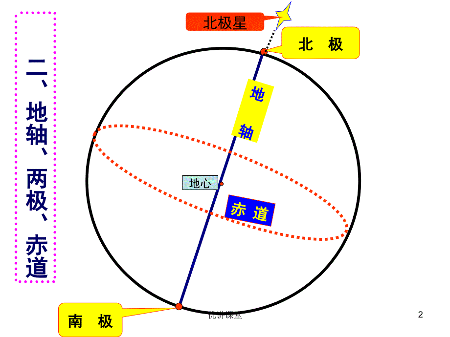 地球仪的基础知识沐风教学_第2页