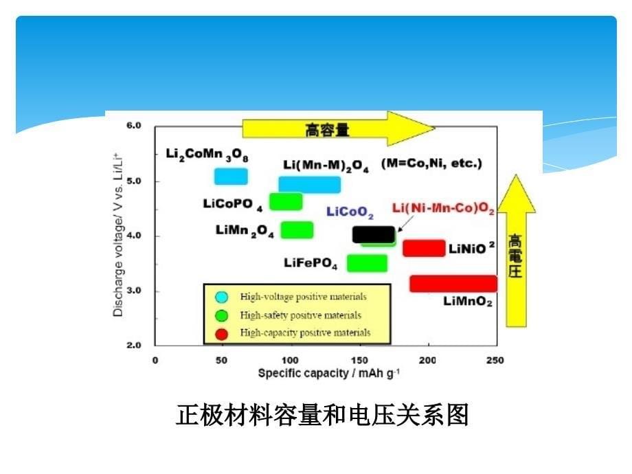 锂电池正极三元材料技术现状与新型三元材料_第5页