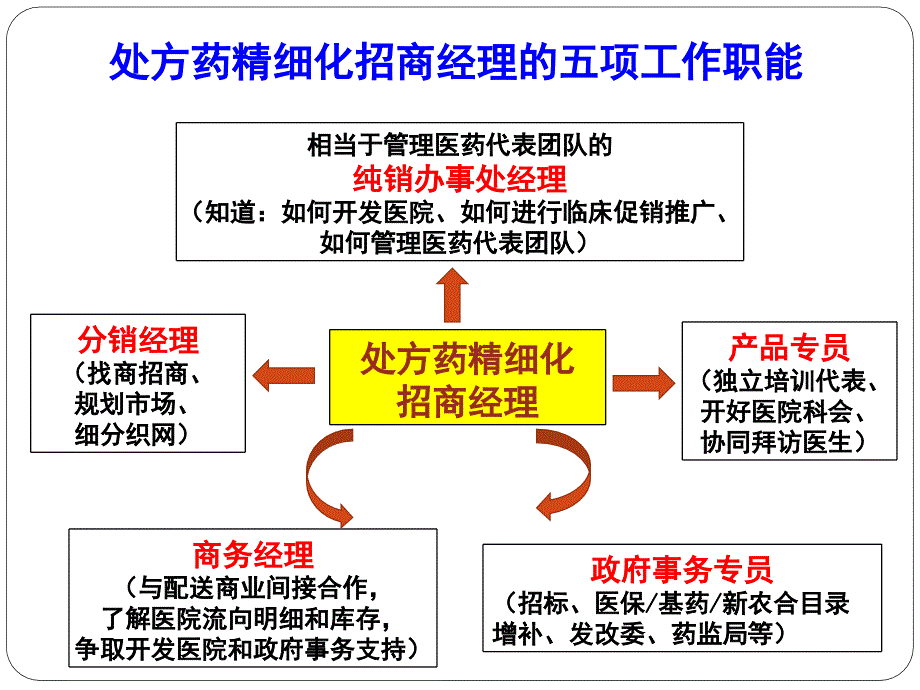 处方药区域驻地经理精细化招商管理的工作职能和内容.ppt_第2页