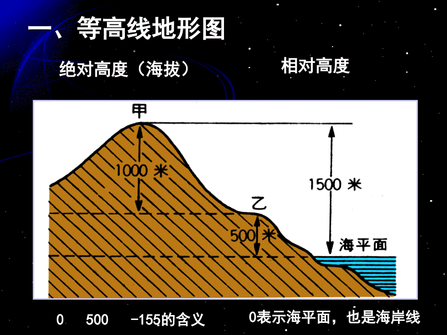 高三地理第一轮复习等高线地形图_第3页