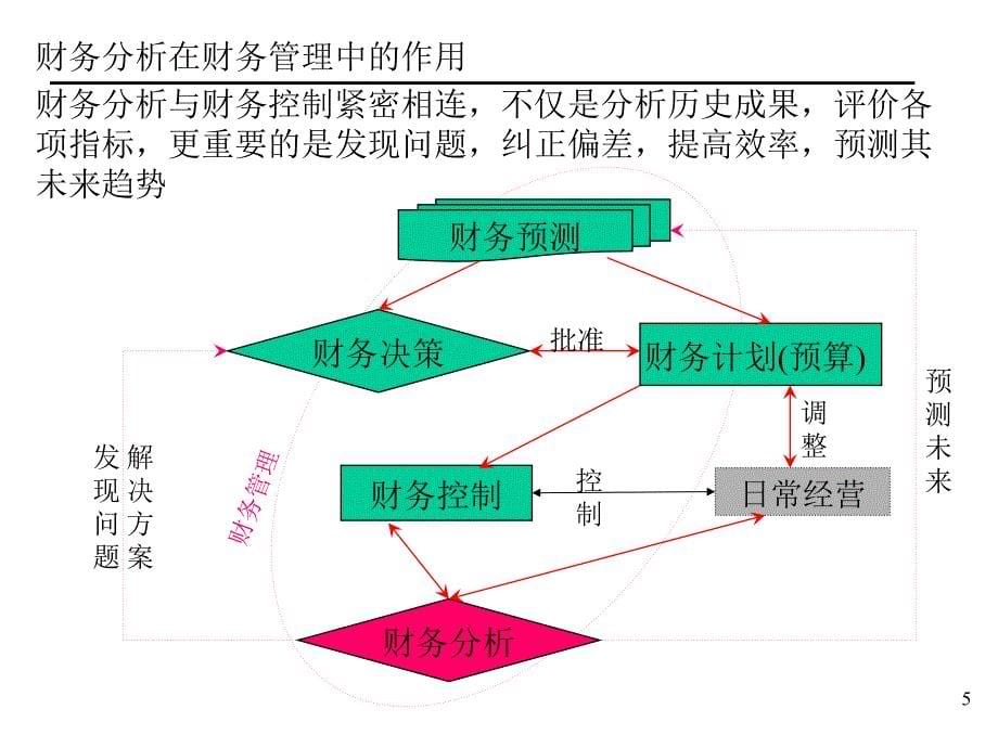 《企业财务分析讲座》PPT课件.ppt_第5页