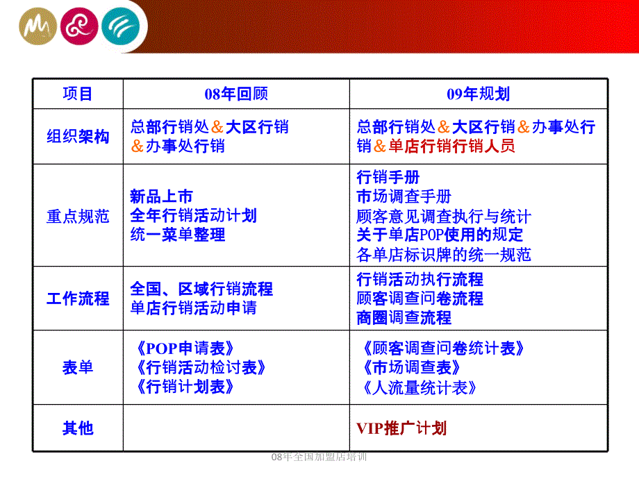 08年全国加盟店培训课件_第2页