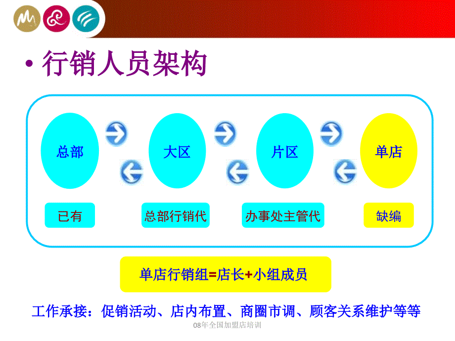 08年全国加盟店培训课件_第3页