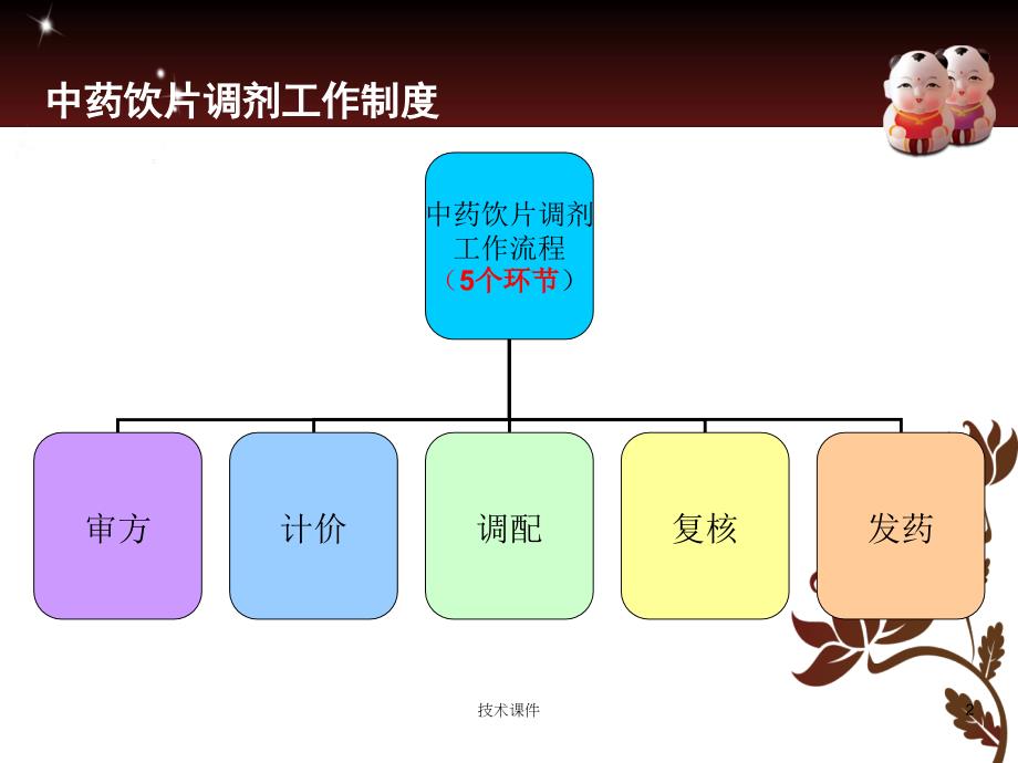 中药饮片调剂及煎煮高教课件_第2页