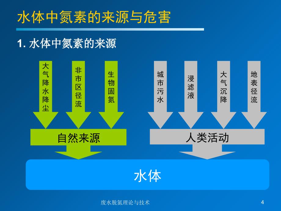 废水脱氮理论与技术课件_第4页