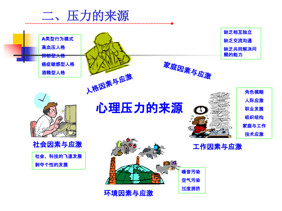 心理压力管理课件_第4页