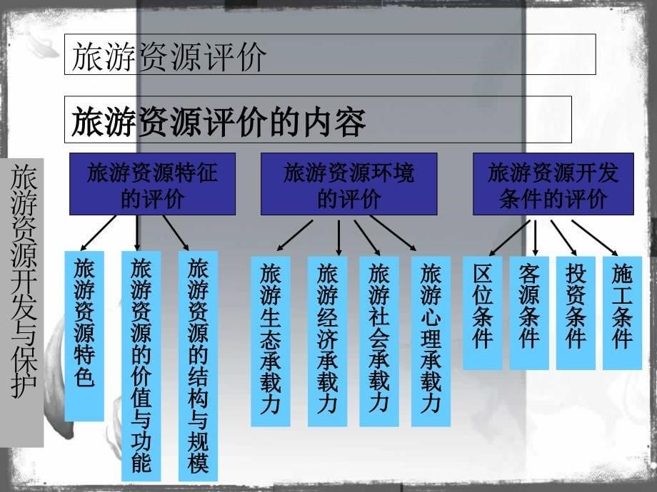 主题三旅游资源的开发与保护_第5页