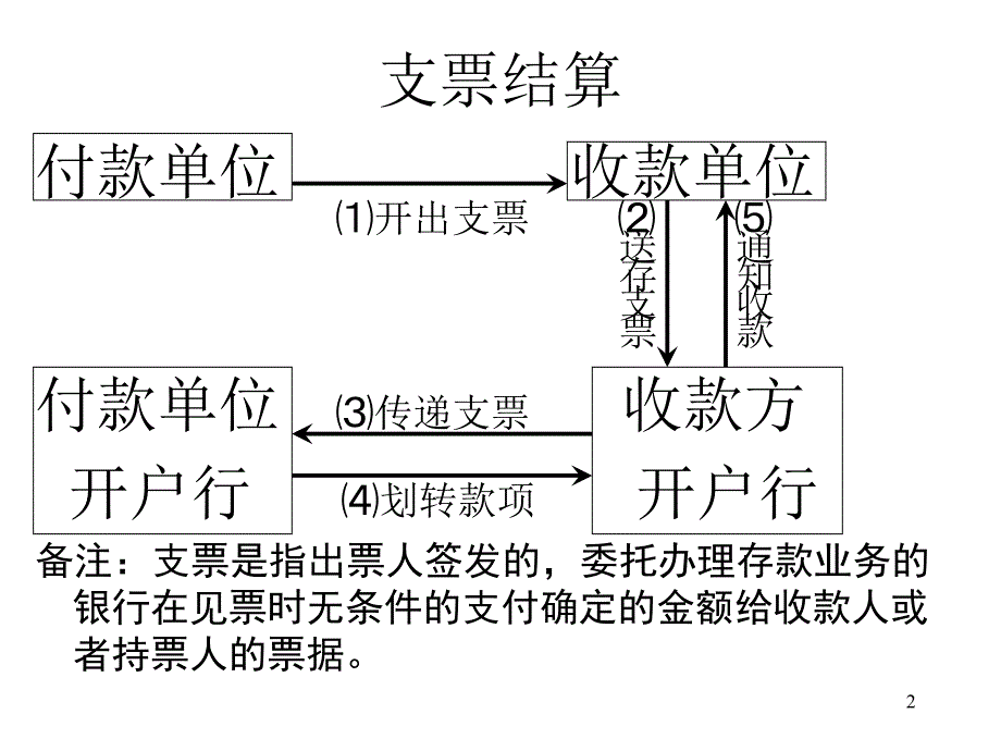 中级财务会计》第14章支付结算_第2页