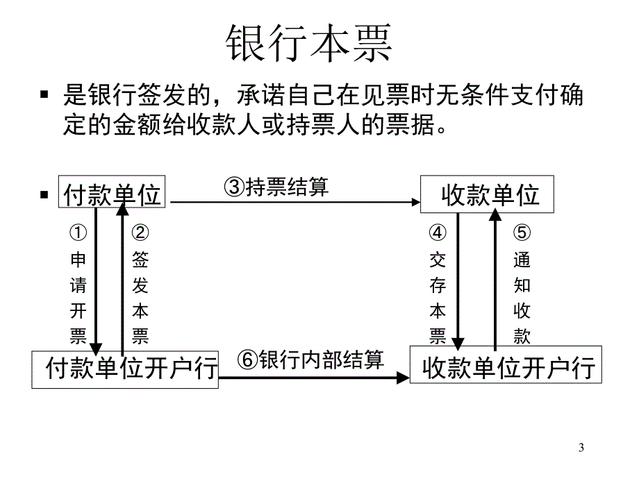 中级财务会计》第14章支付结算_第3页