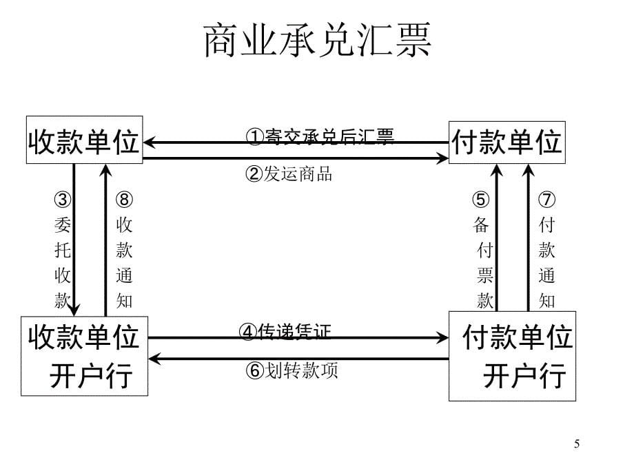 中级财务会计》第14章支付结算_第5页