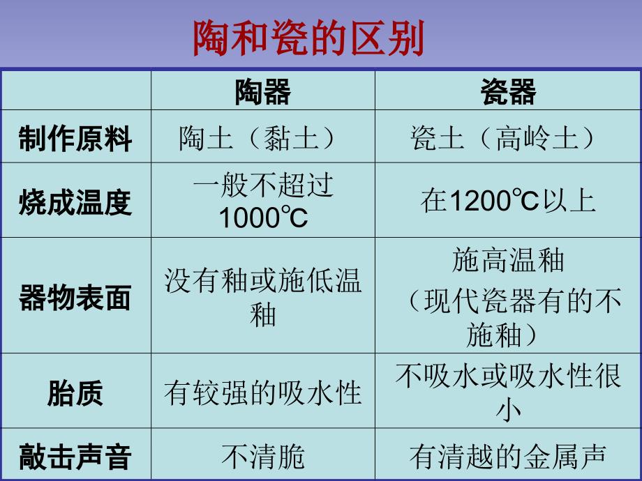 五年级上册美术课件-珍爱国宝──古代的陶瓷艺术_人教新课标_第3页