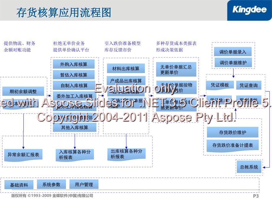 金蝶存货核算计价方法培训.ppt_第3页