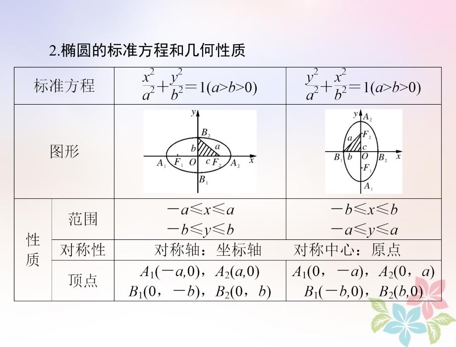 数学第七章 解析几何 第5讲 椭圆配套 理_第4页