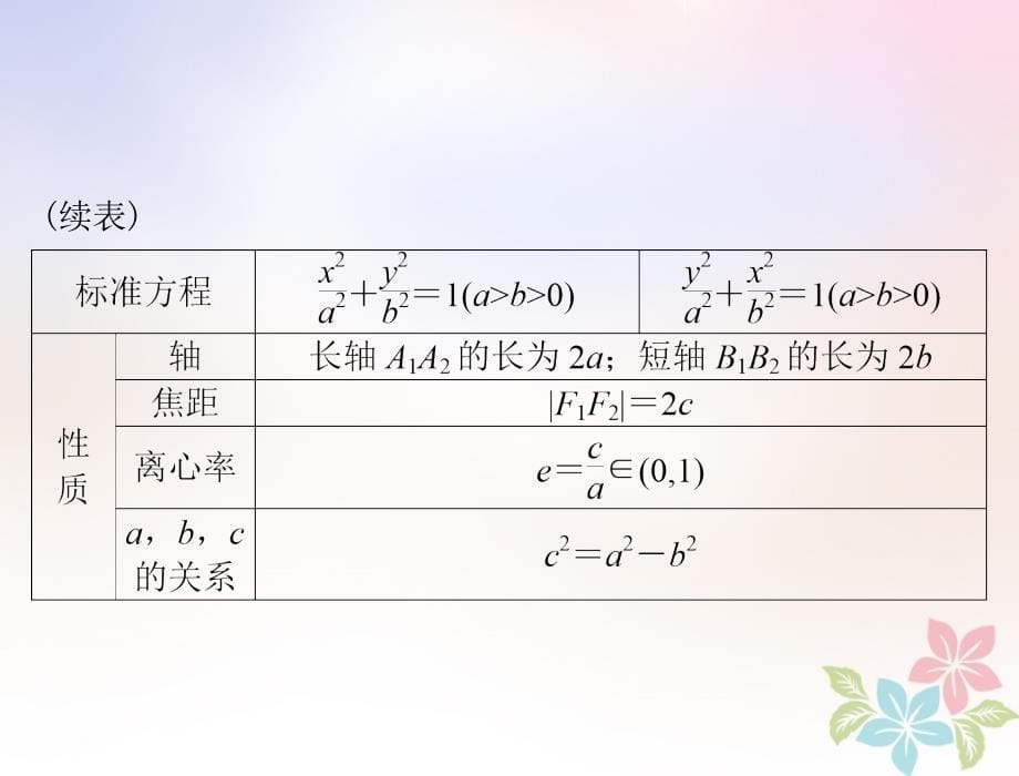 数学第七章 解析几何 第5讲 椭圆配套 理_第5页