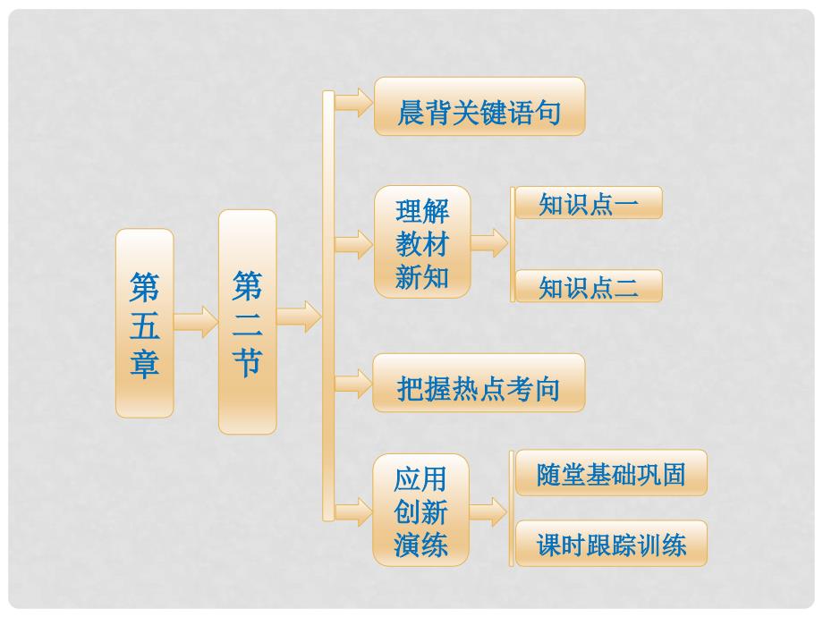 高中地理 第五章 第二节 交通运输方式和布局变化的影响课件 新人教版必修2_第1页