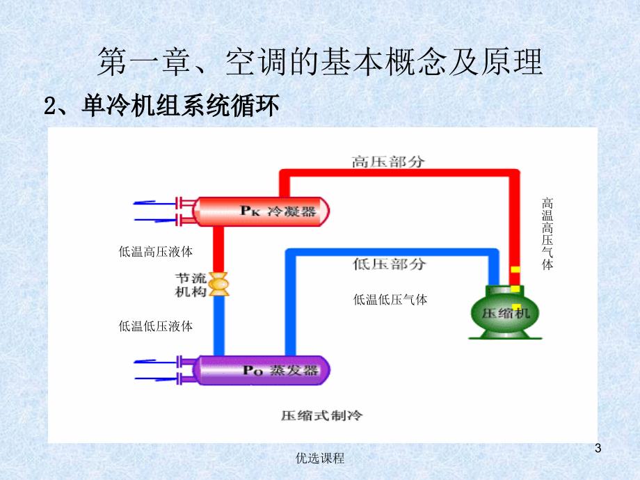 中央空调系统及原理骄阳书苑_第3页