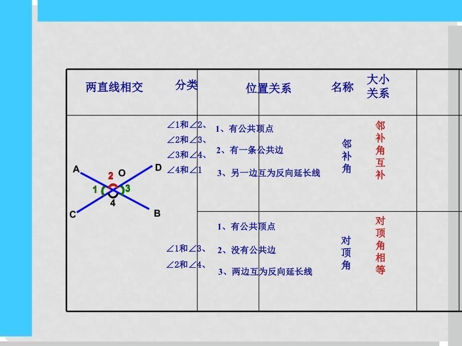 七年级数学下册 第5章 相交线与平行线 5.1.15.1.2 相交线 垂线课件 （新版）新人教版_第5页