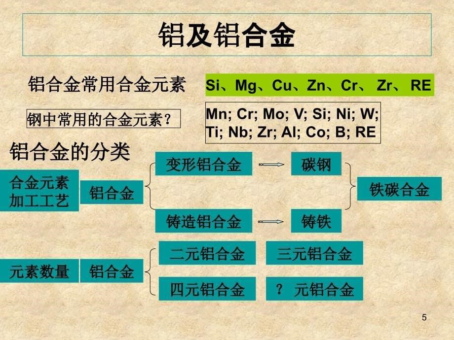 内蒙古工业大学机械工程材料复习提纲PPT优秀课件_第5页