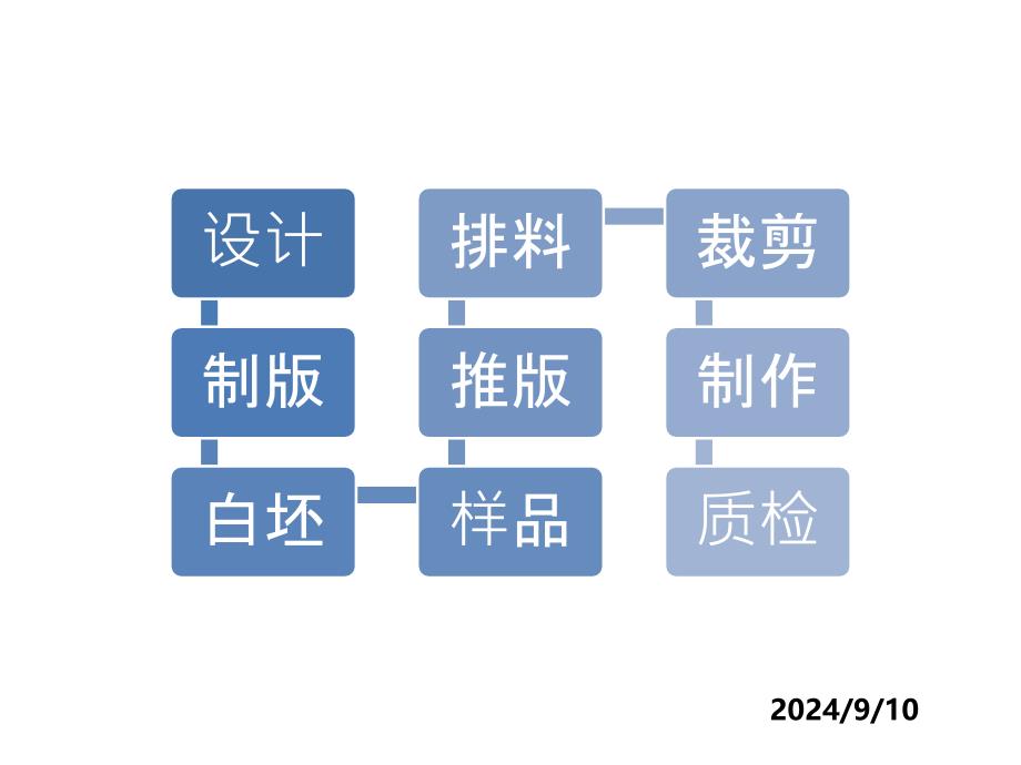 服装生产工艺流程专题讲座PPT_第3页