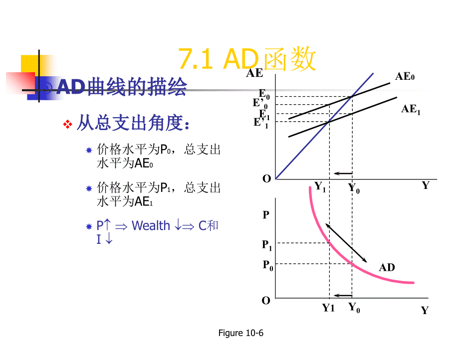 第七章-总供给、总需求与价格调节_第4页