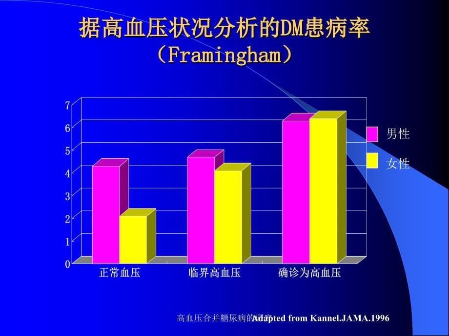 高血压合并糖尿病的研究课件_第5页