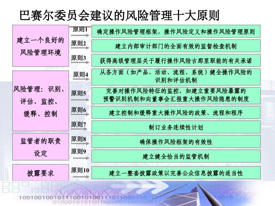 BASEL2COSO2与银行风险管理_第4页