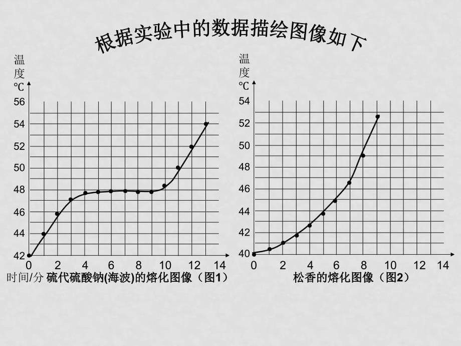 九年级物理物态变化全章课件含练习资料(精品)苏科版2.3熔化和凝固熔化和凝固_第5页