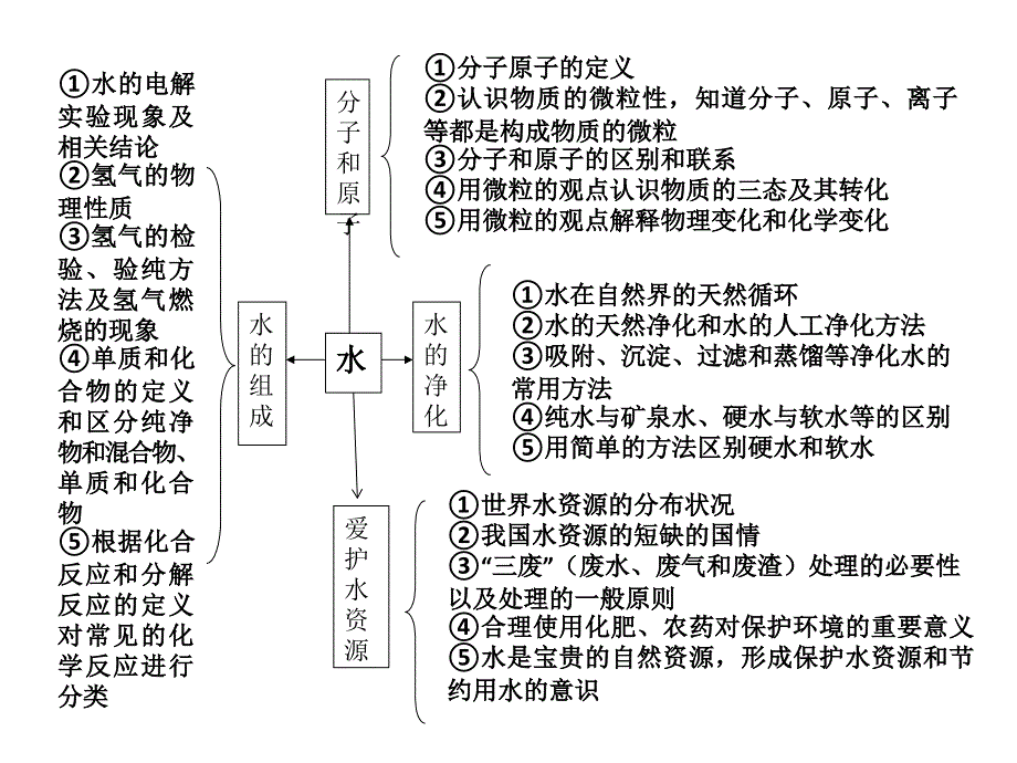 初中化学第三单元复习PPT课件1_第2页