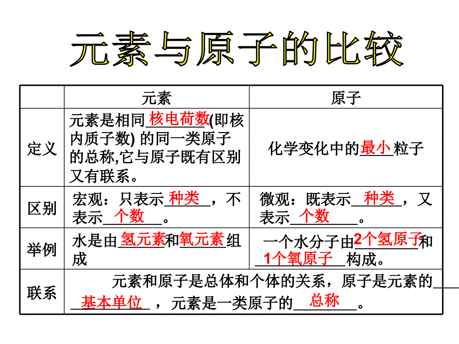 初中化学第三单元复习PPT课件1_第4页