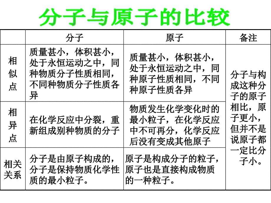 初中化学第三单元复习PPT课件1_第5页