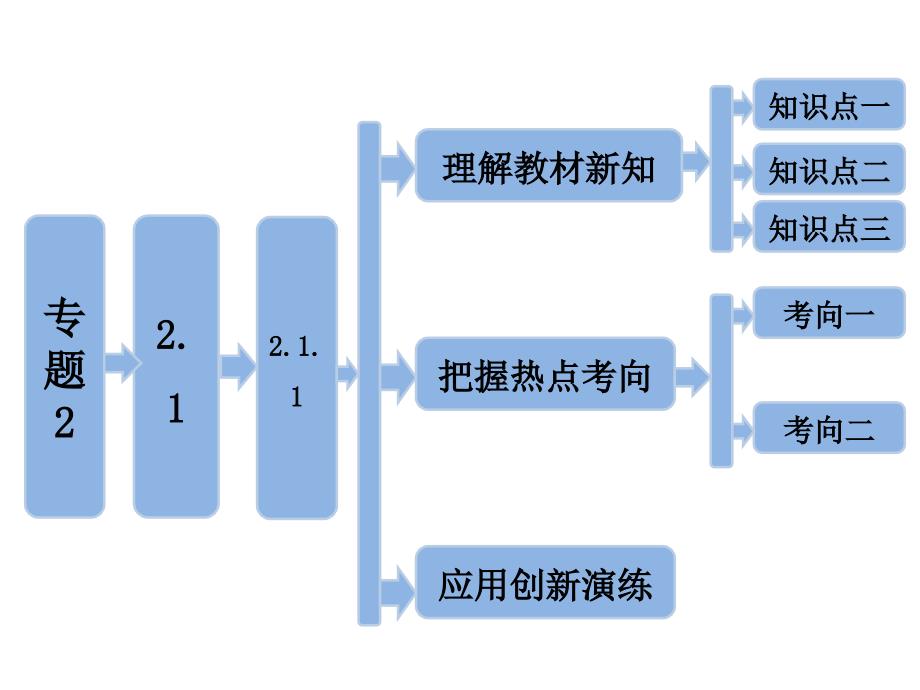 专题植物细胞工程在基本技术_第1页