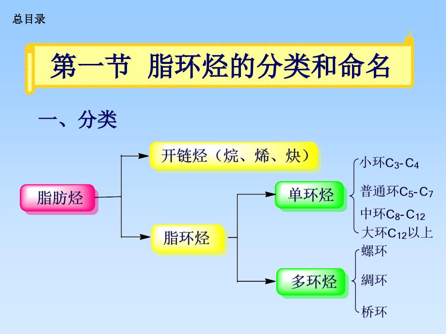 第五部分脂环烃alicyclichydrocarbon教学课件_第3页