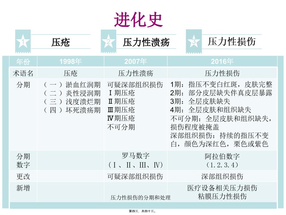 压力性损伤的分期和处理课件_第4页