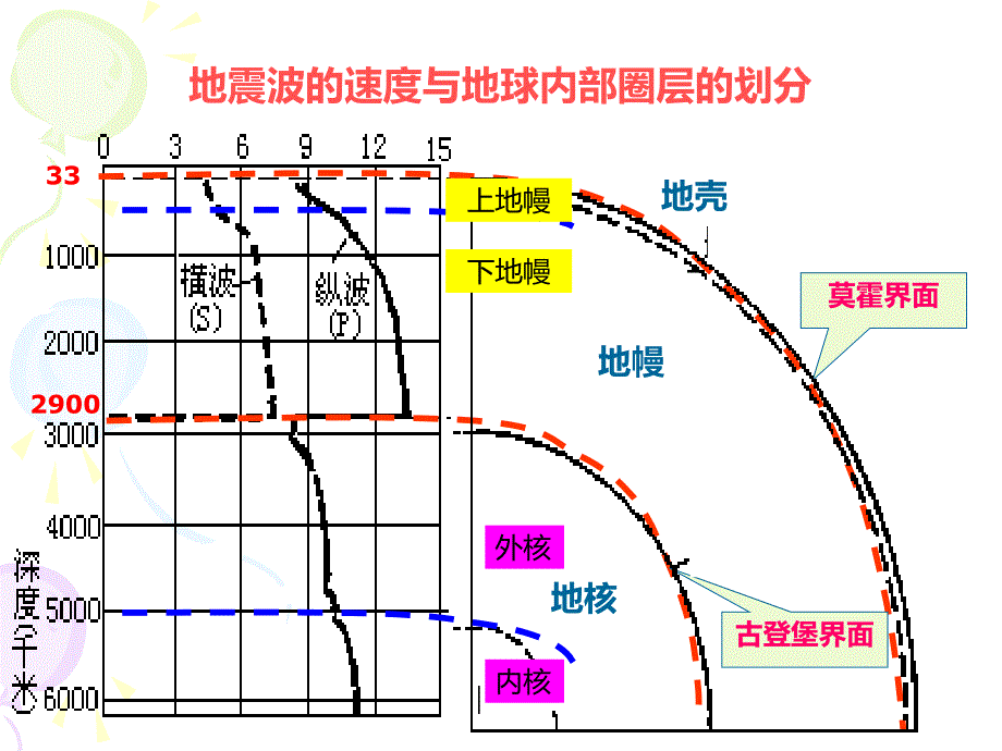 第四节地球的圈层运动_第3页