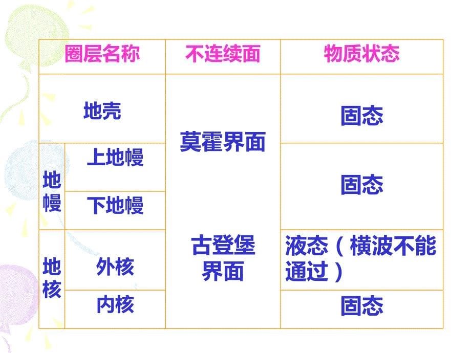 第四节地球的圈层运动_第5页