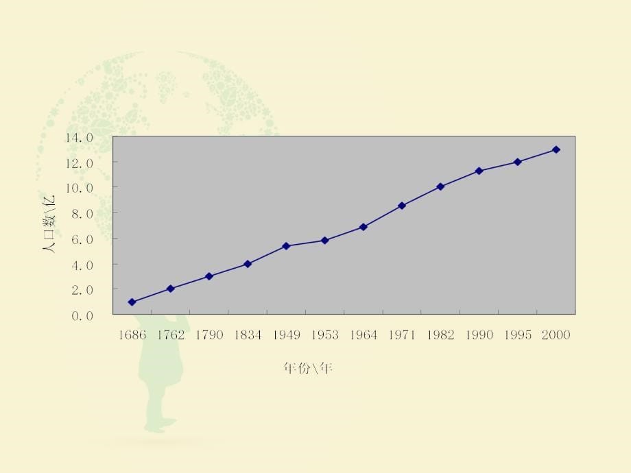 生物：13.1关注生物圈—环境在恶化课件苏教版七年级下_第5页