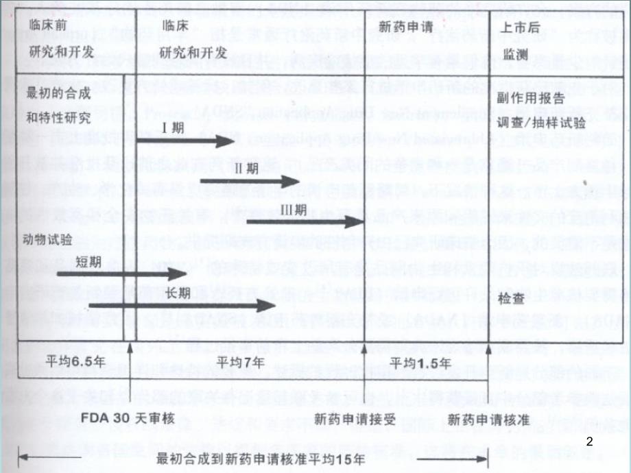 新药研发的流程ppt参考课件_第2页