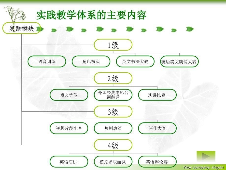 英语专业基础英语章节实践教学体系建构_第5页