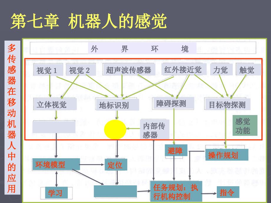 机器人传感器部分详解_第1页