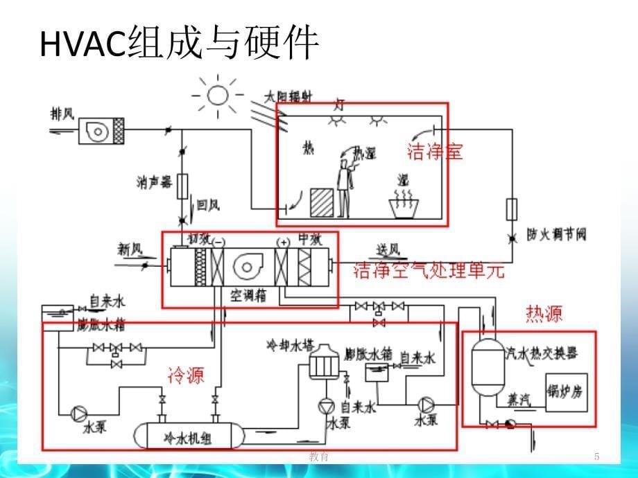 HVAC系统基础知识【稻谷书屋】_第5页