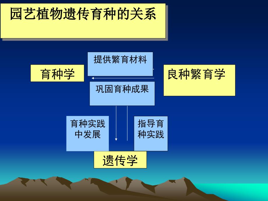 0园艺植物遗传学基础_第2页