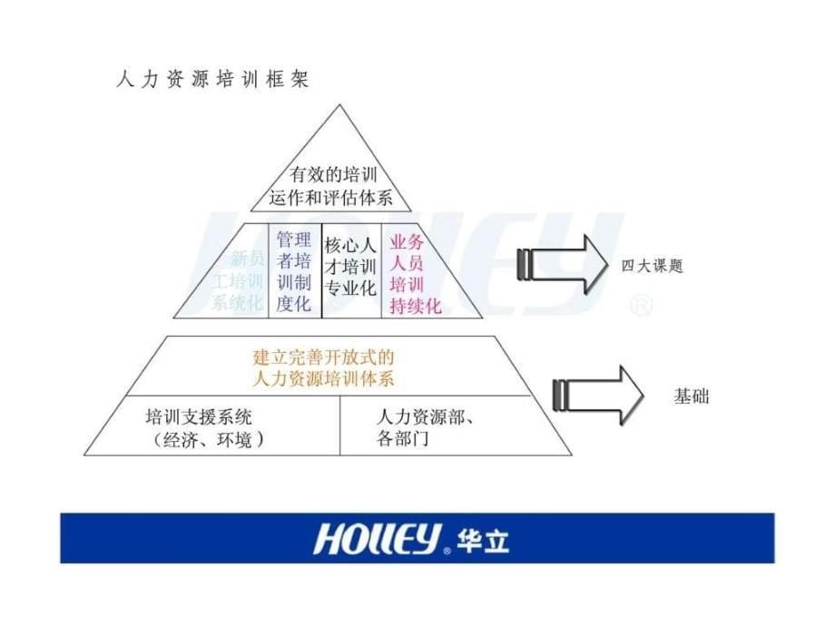 华立集团员工培训与发展_第5页