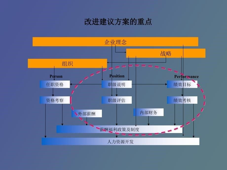 自仪绩效管理体系改进建议方案_第5页