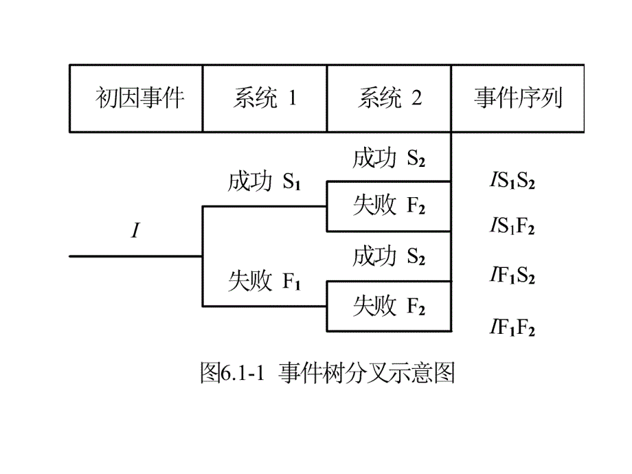 事件树分析(ETA).ppt_第3页